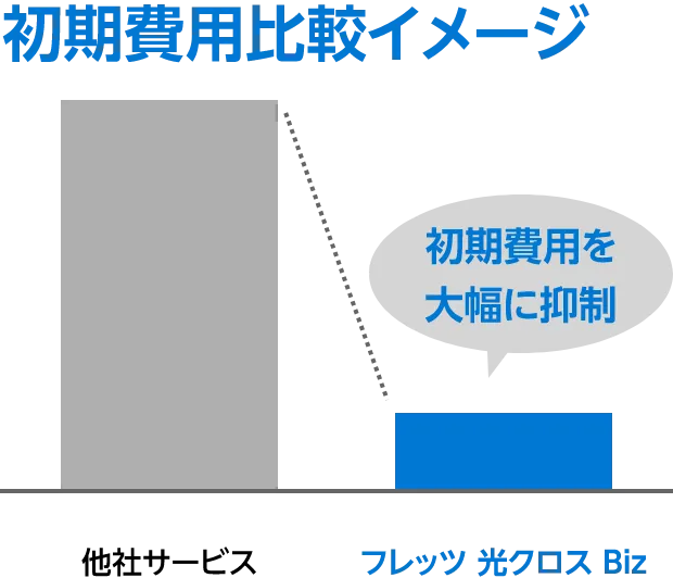 初期費用比較イメージ。フレッツ 光クロス Bizは初期費用を大幅に抑制