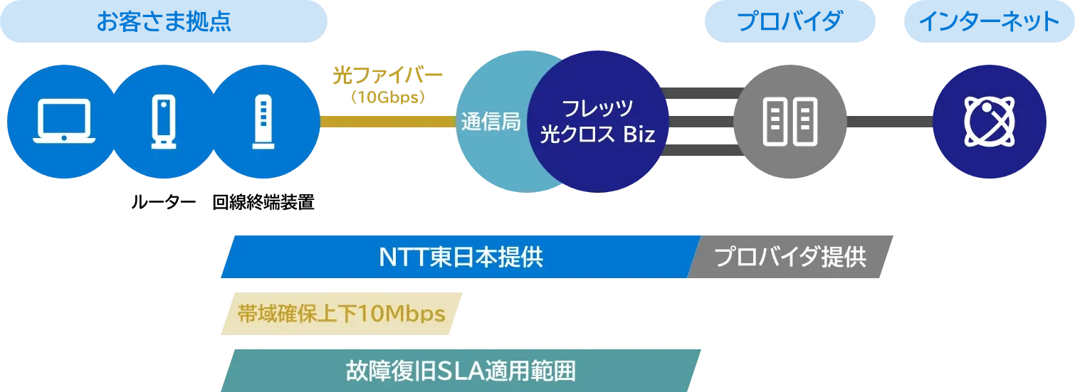 お客さま拠点からプロバイダ・インターネットまでのサービス構成。NTT東日本提供区間で帯域確保上下10Mbps、故障復旧SLA適用範囲を示しています。