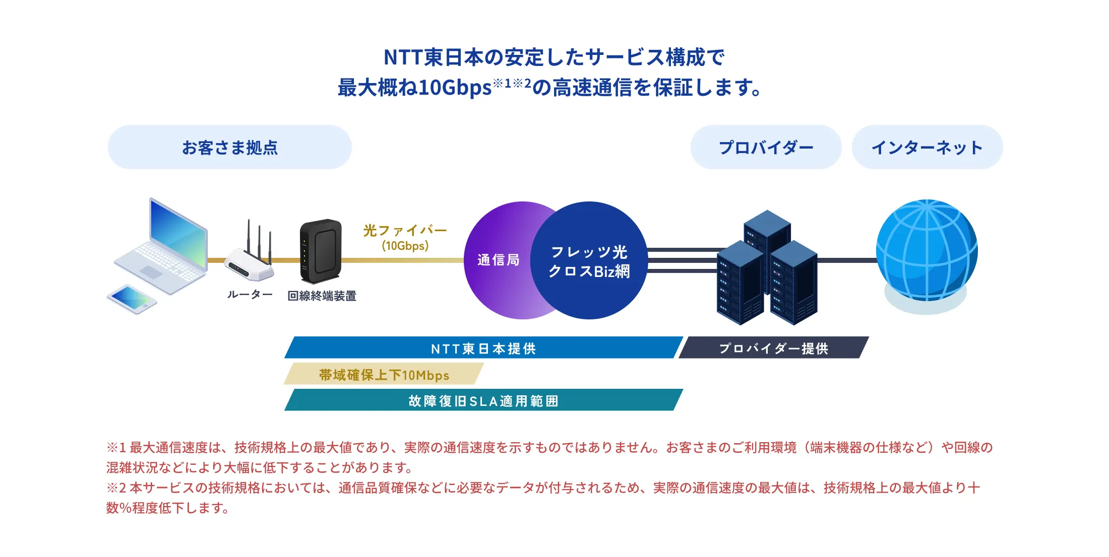 NTT東日本の安定したサービス構成で最大概ね10Gbps※1※2の高速通信を保証します。