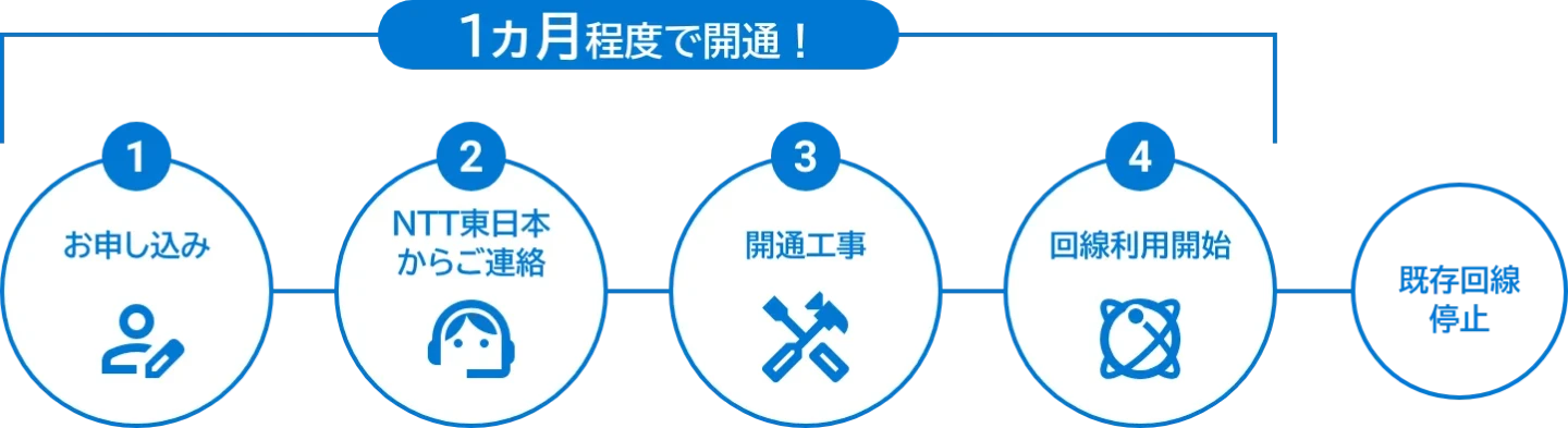 1.お申し込み 2.NTT東日本からご連絡 3.開通工事 4.回線利用開始 既存回線停止。1ヵ月程度で開通