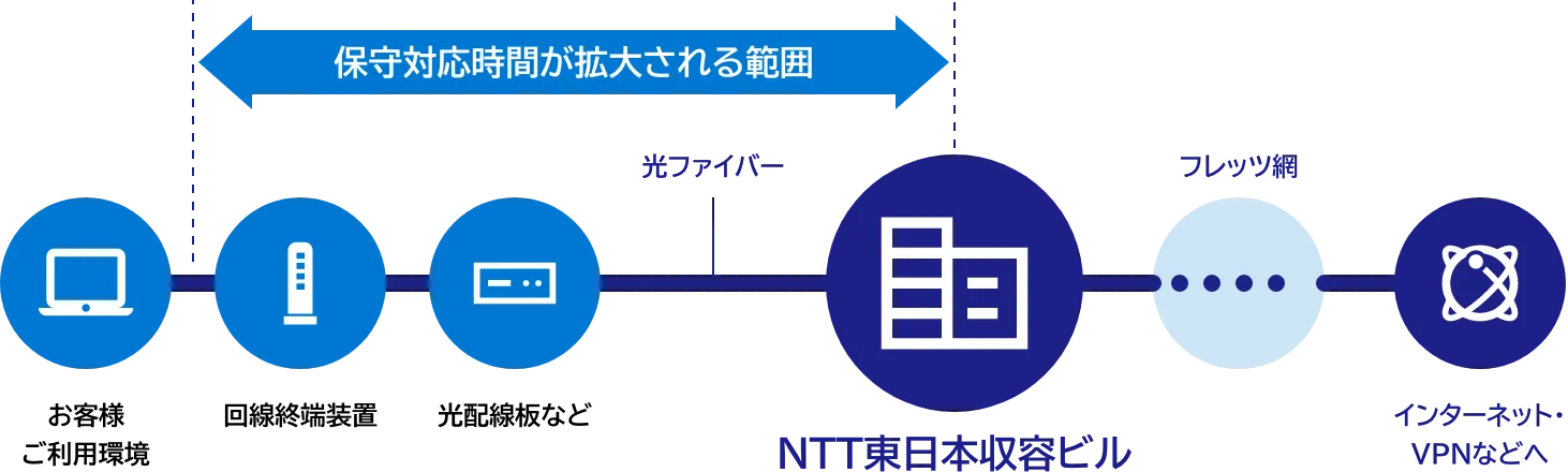 保守対応時間が拡大される範囲：お客様ご利用環境、回線終端装置、光配線板等、光ファイバー、NTT東日本収容ビル、フレッツ網、インターネット・VPNなどへ