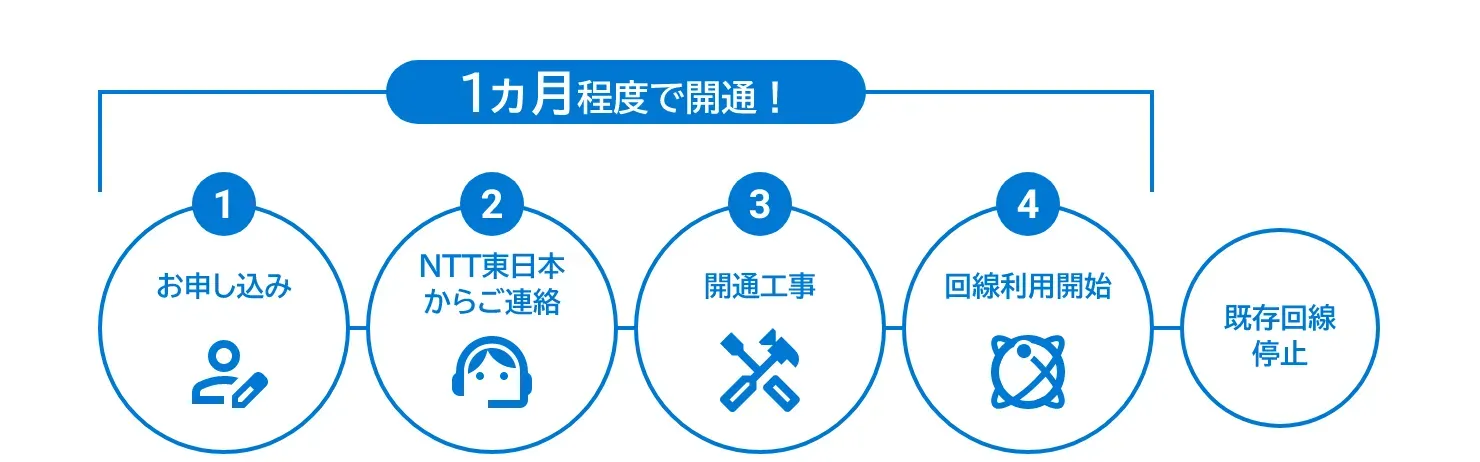 お申し込みから約1か月程度で開通するプロセス