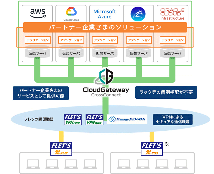 イメージ:共用型 サービス構成