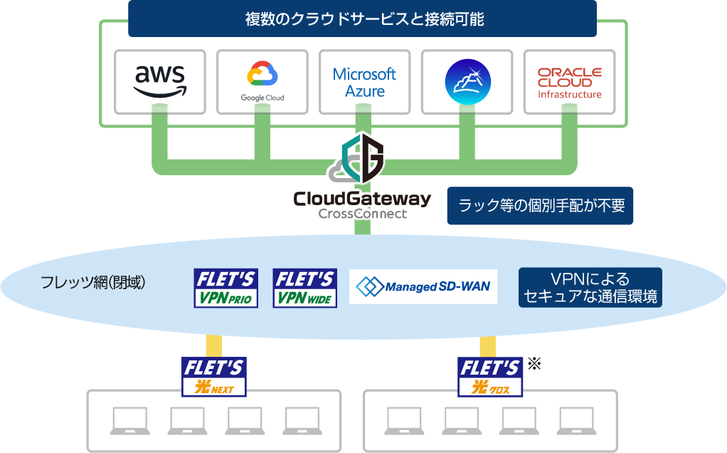 イメージ：サービス構成