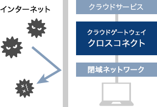 イメージ：パブリッククラウドに　セキュアに接続