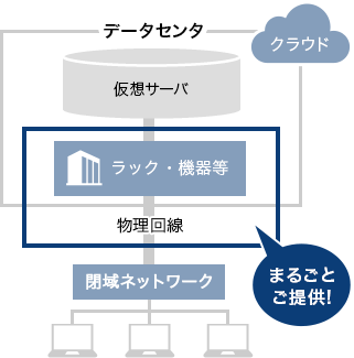 イメージ：必要な機器等の個別手配が不要