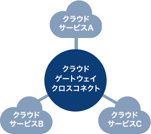 イメージ：複数クラウドに接続可能