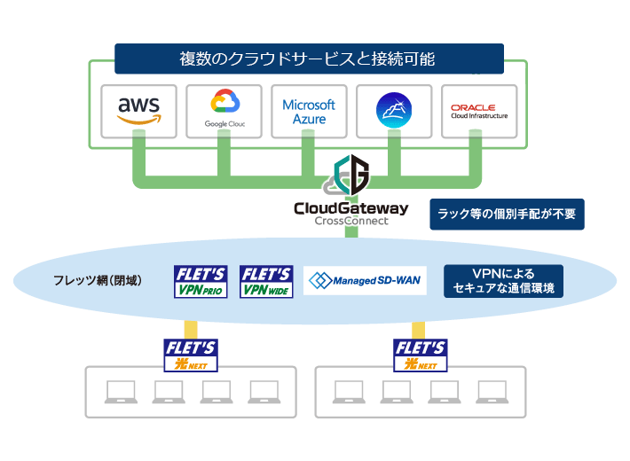 イメージ：サービス構成