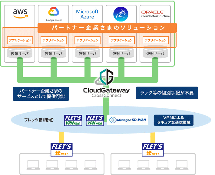 イメージ：共用型 サービス構成