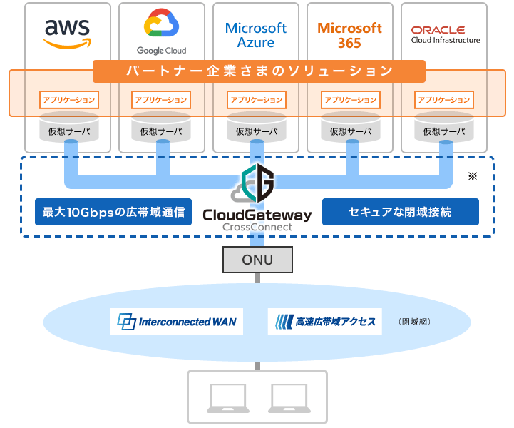 イメージ：帯域確保型 サービス構成