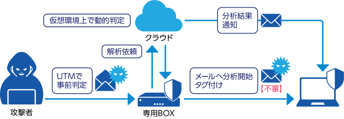 サンドボックス解析のイメージ図