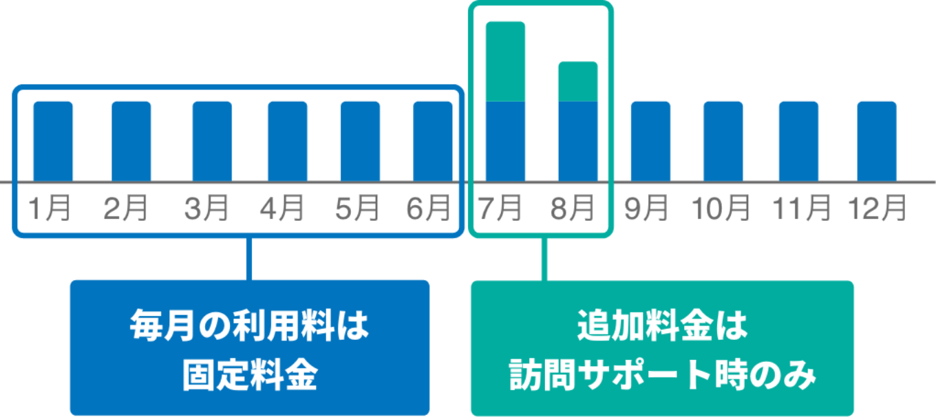 訪問サポート料金の仕組み