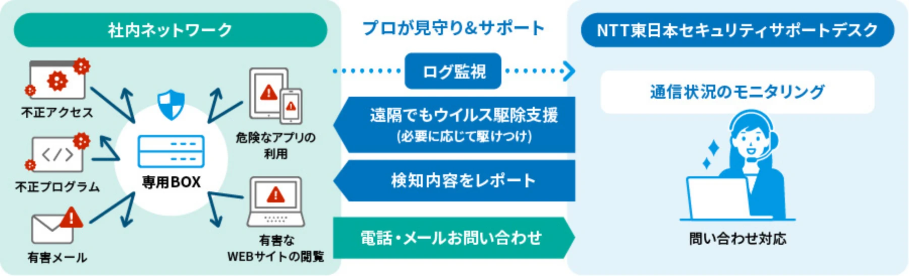 専用BOXを設置することでお客さまのネットワークセキュリティ対策を強化