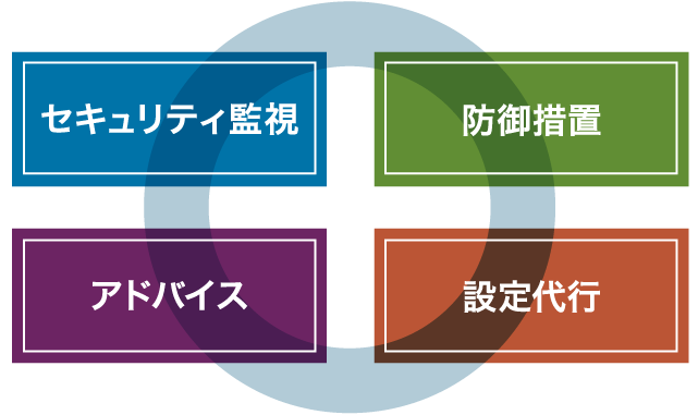 情報セキュリティ対策