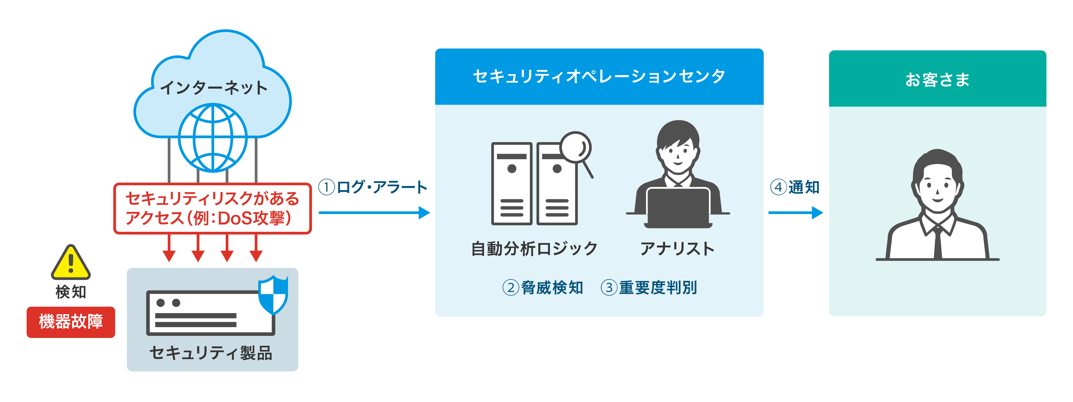 イメージ：セキュリティ監視