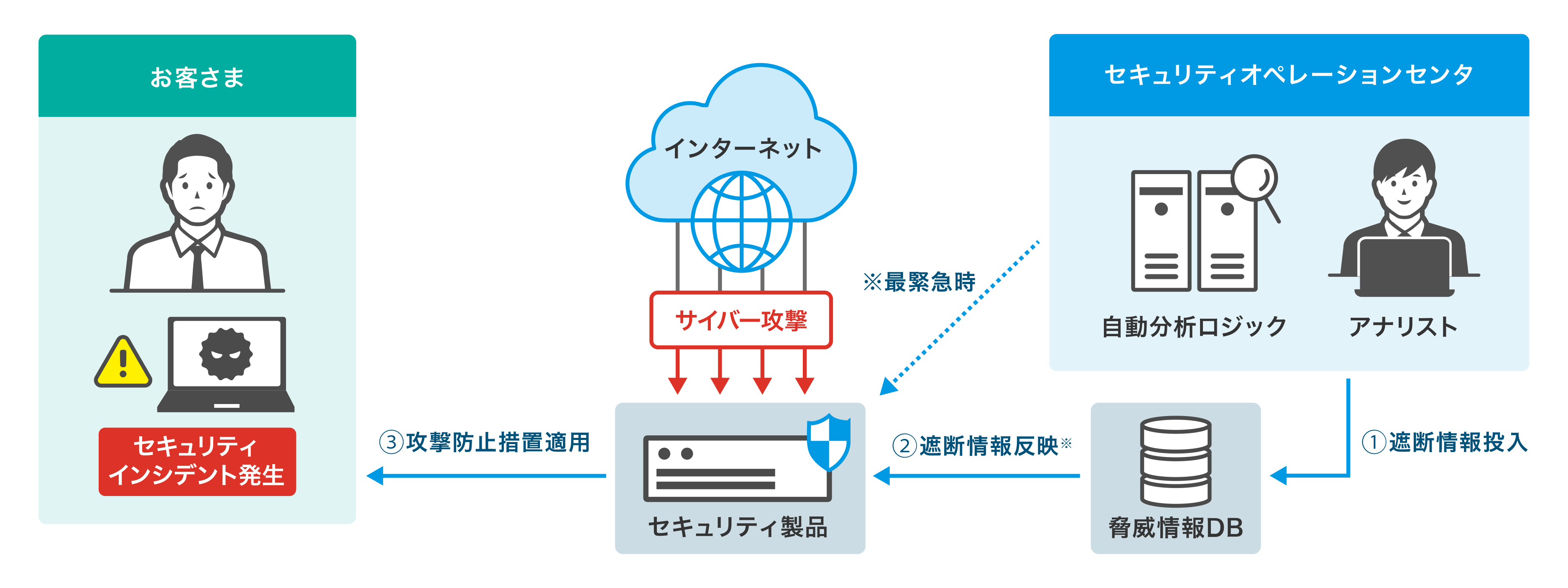 イメージ：防御措置