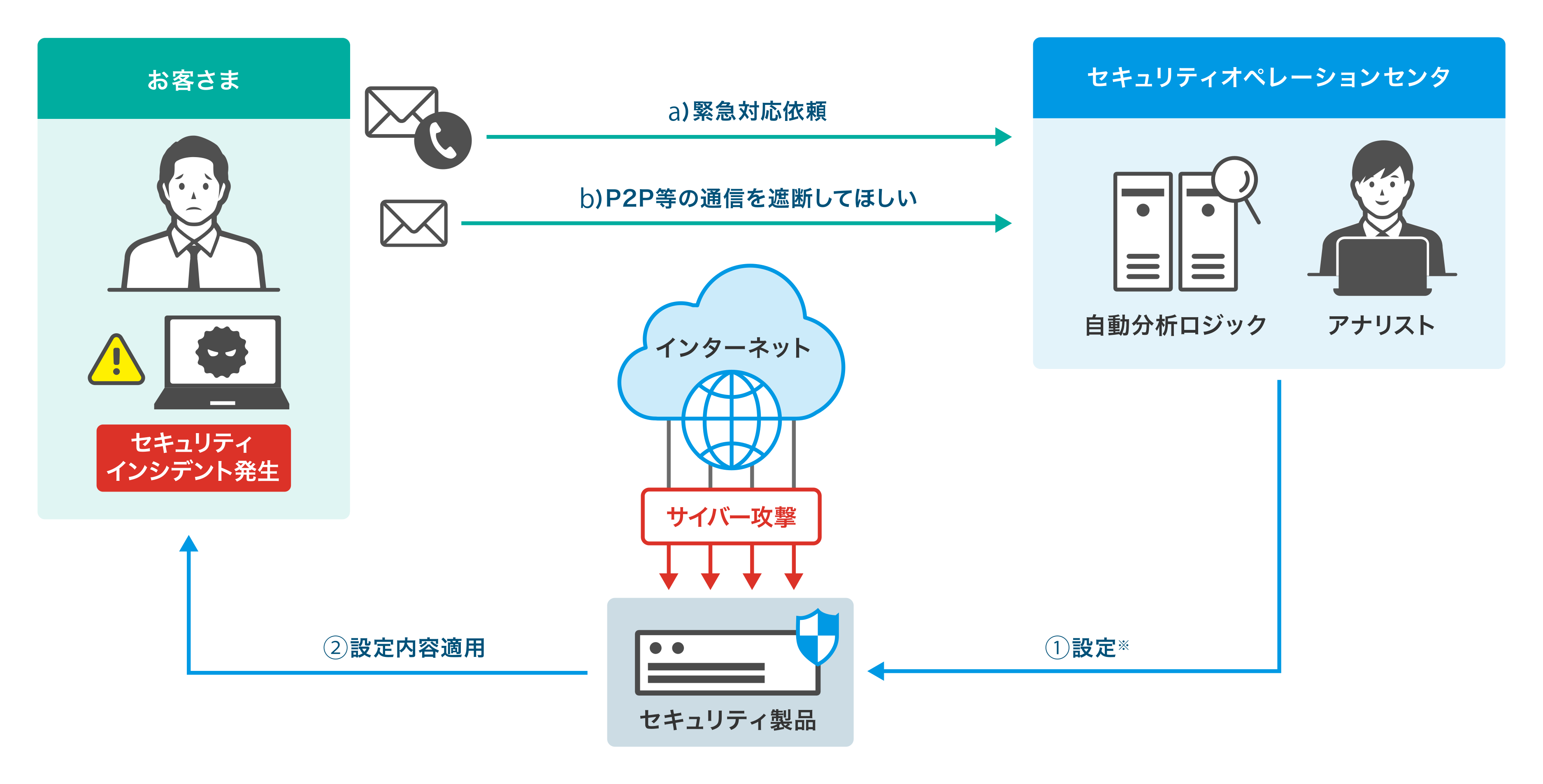 イメージ：設定代行