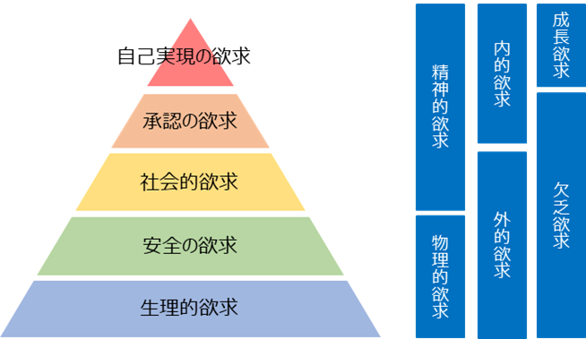 マズローの欲求階層説の説明
