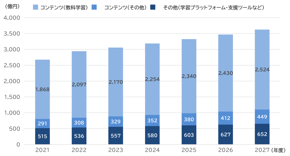 日本におけるEdTech市場規模予測グラフ