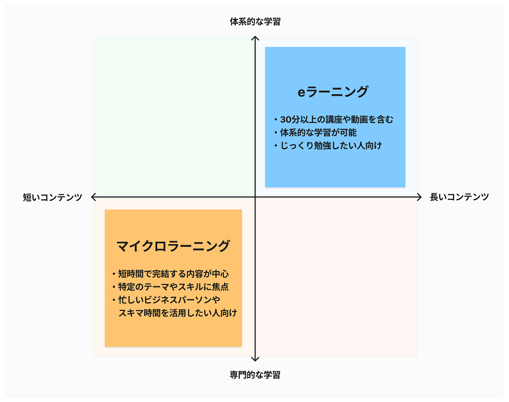 eラーニングとマイクロラーニングの違い