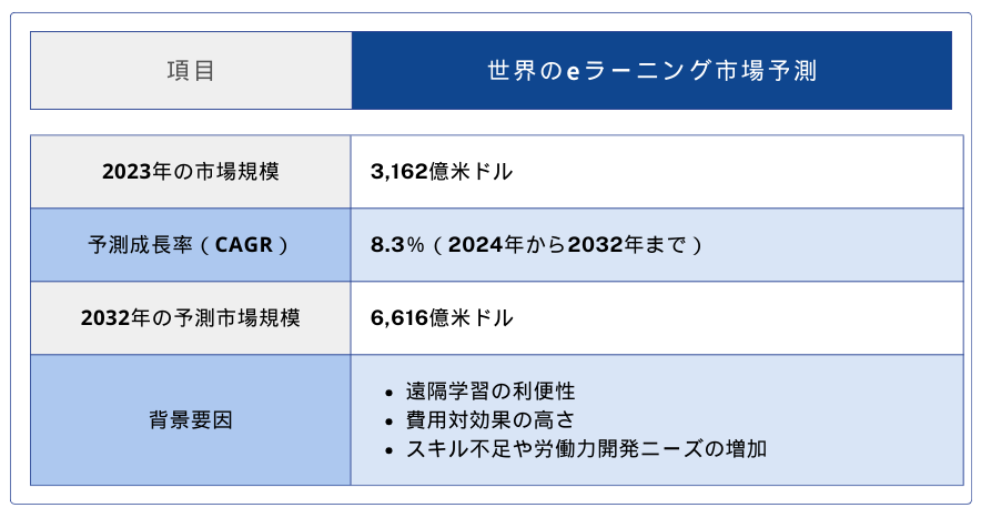 世界のeラーニング市場予測