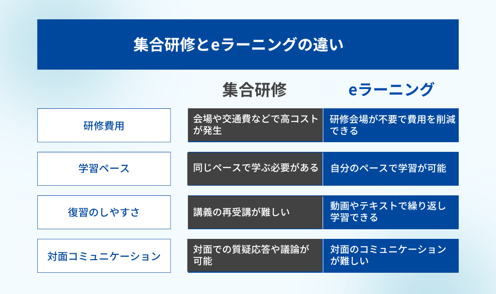 集合研修とeラーニングの違い