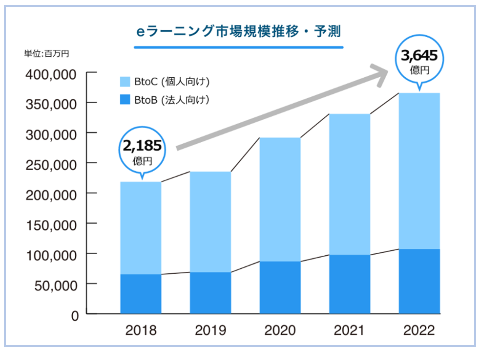 eラーニング事情規模推移と予想