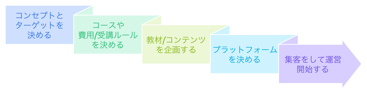 オンラインスクール作成のステップ表