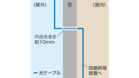 イメージ：壁に穴をあけて引き込む