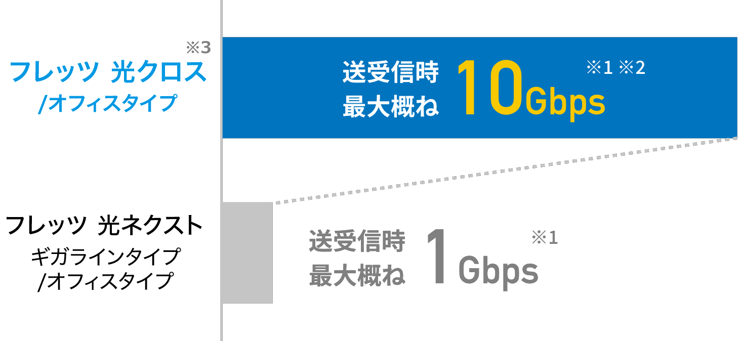 フレッツ 光クロス/オフィスタイプ※3 送受信時最大概ね10Gbps※1※2、フレッツ光 ネクスト（ギガライン/オフィスタイプ）送受信時最大概ね1Gbps※1