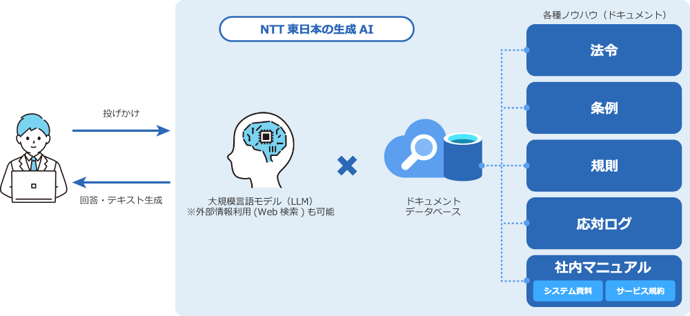 生成AIサービスのフロー図