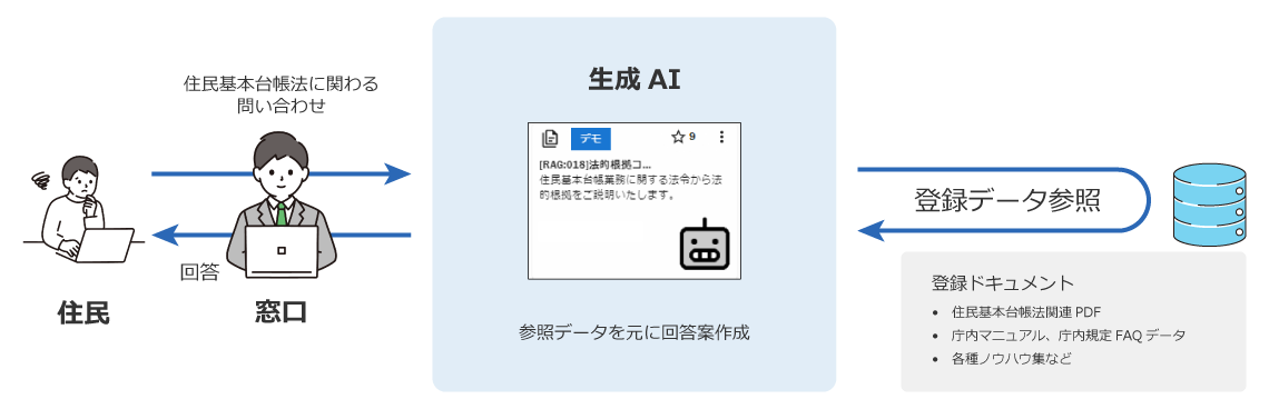 イメージ：住民基本台帳法に関する住民からのお問い合わせ