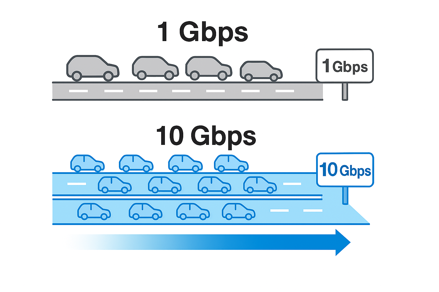 最大10Gbpsの広帯域で大容量通信もスムーズに（Type-Yのみ対応）
