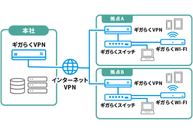 本社に設置されたギガらくVPNがインターネットVPNを通して、各拠点に設置されたギガらくVPNに接続します。各拠点に設置されたギガらくVPNはギガらくスイッチを通して、接続機器やギガらくWi-Fiの通信状況を可視化します。