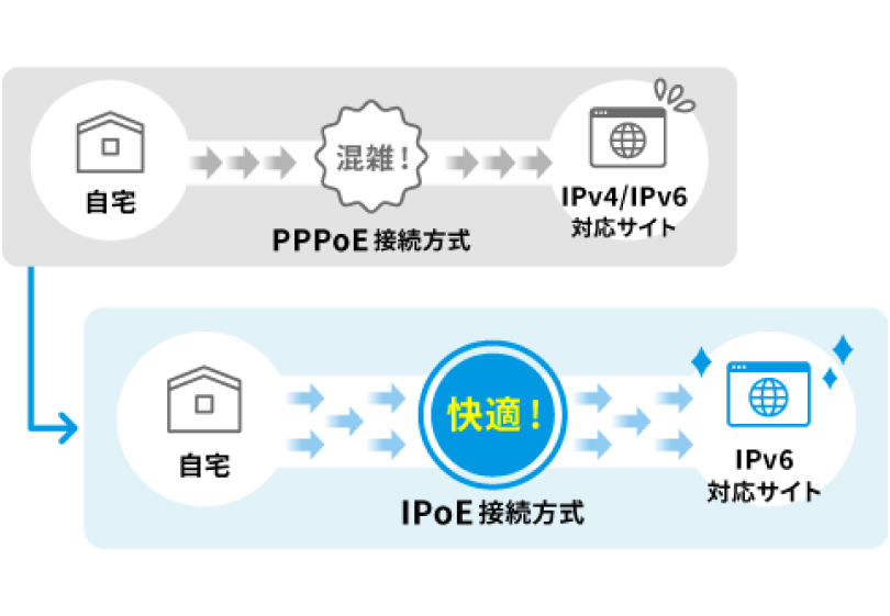 IPoE接続方式に対応しているためPPPoE接続方式でIPv4/IPv6と比べ混雑が少なく快適な通信が可能です。