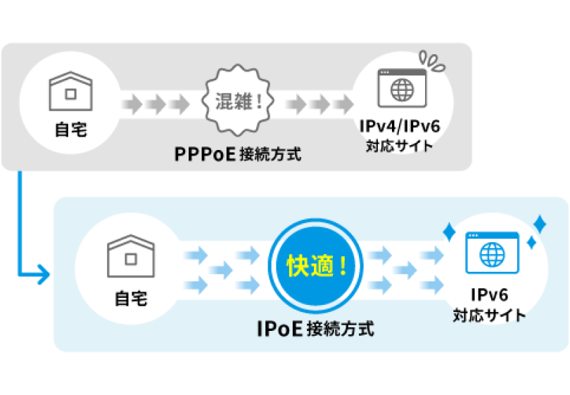 サクサク快適なIPoE対応！ 通信のストレスを軽減（Type-Y/Type-Dのみ対応）
