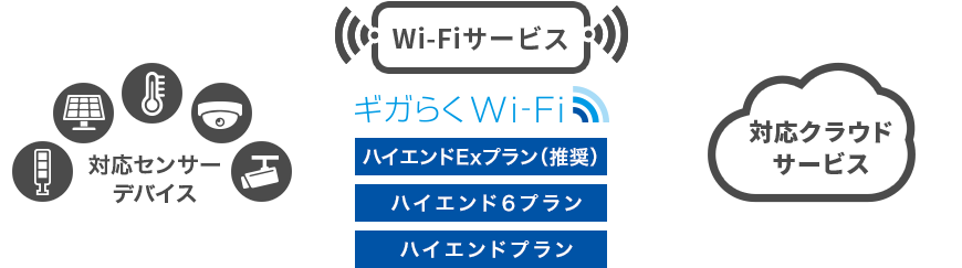 対応センサーデバイス、Wi-Fi、対応クラウドサービス