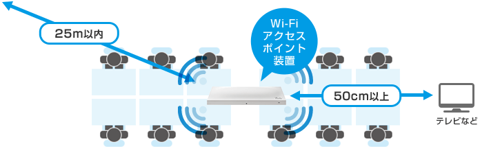 Wi-Fiアクセスポイント装置を設置する