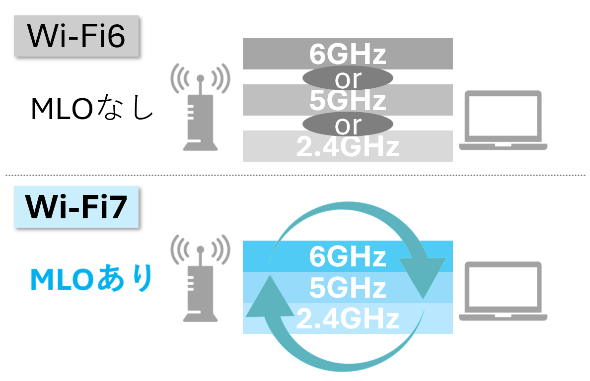 イメージ：複数帯域の同時利用で低遅延・安定通信