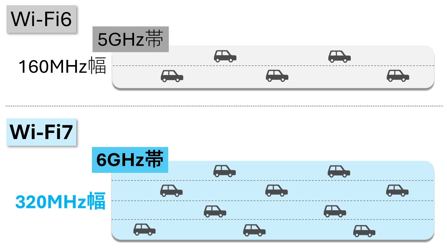 イメージ：通信帯域の拡張で高速通信