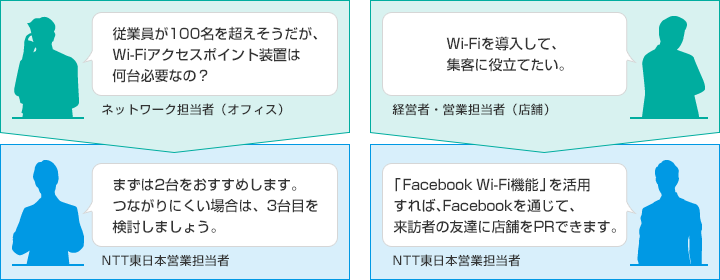 従業員が100名を超えそうだが、Wi-Fiアクセスポイント装置は何台必要なの？ネットワーク担当者（オフィス） まずは2台をおすすめします。つながりにくい場合は、3台目を検討しましょう。NTT東日本営業担当者、Wi-Fiを導入して、集客に役立てたい。経営者・営業担当者（店舗） 「Facebook Wi-Fi機能」を活用すれば､Facebookを通じて､来訪者の友達に店舗をPRできます。NTT東日本営業担当者