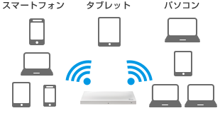スマートフォン・タブレット・パソコンのWi-Fi同時接続のイメージ