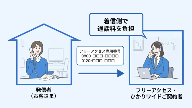 イメージ：全国からかかってきた電話の通話料を、受けた側で負担できる