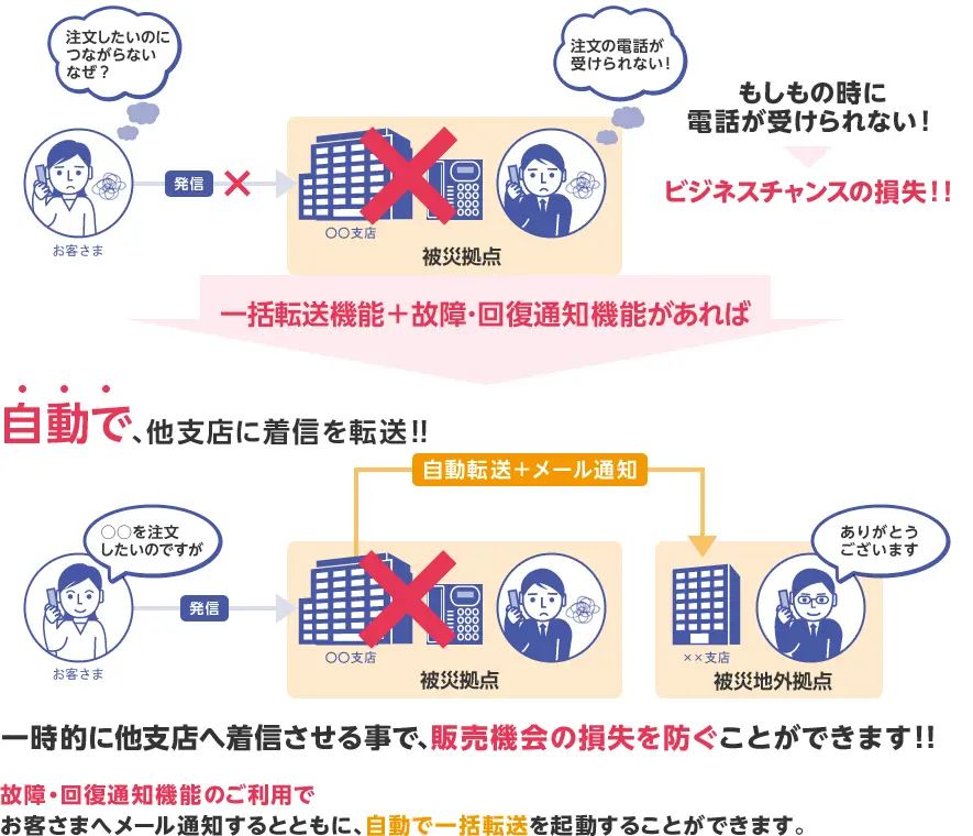イメージ：停電で電話が受けられなくなった場合