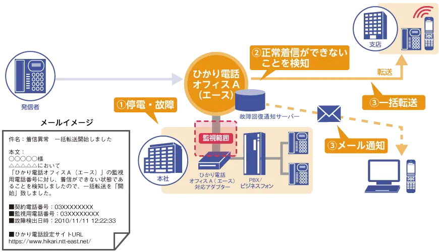 一括転送機能、故障、回復通知機能のご利用イメージ