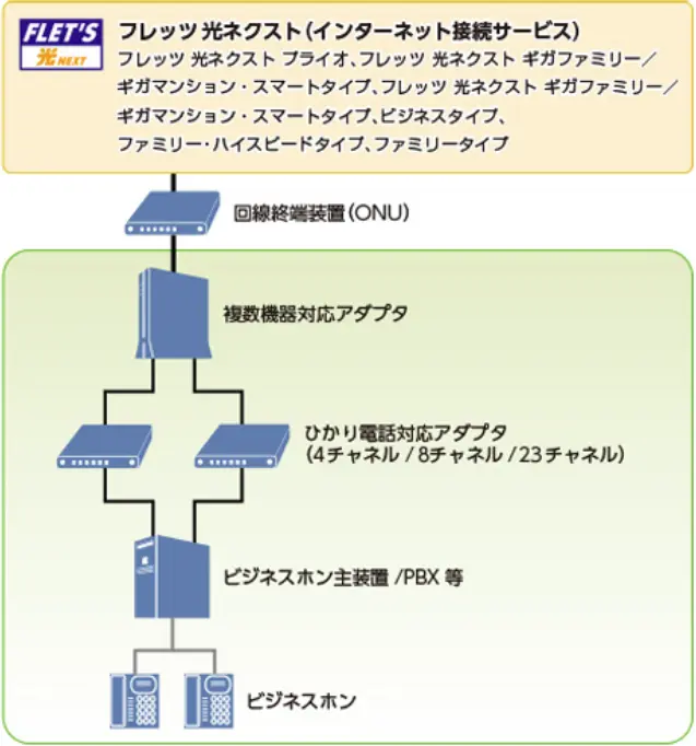 イメージ：9～100チャネル利用時の機器構成例（複数危機対応アダプタ利用）