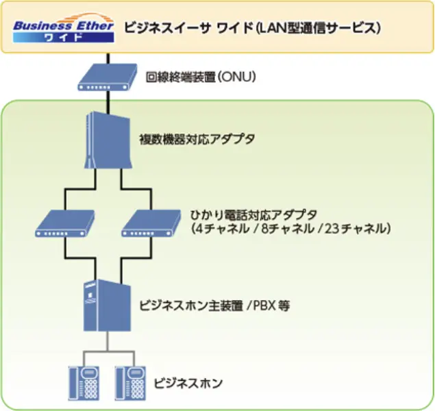 イメージ：101チャネル以上利用時の機器構成例