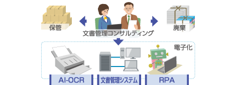AI-OCR／文書管理システム／RPA