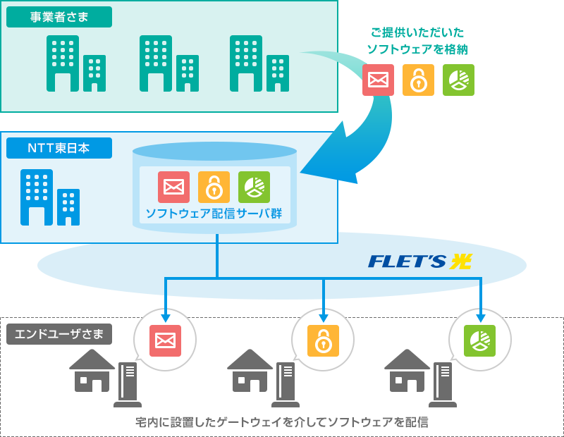 イメージ：「フレッツ・ジョイント」とは