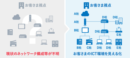 イメージ：ネットワーク環境の可視化が可能